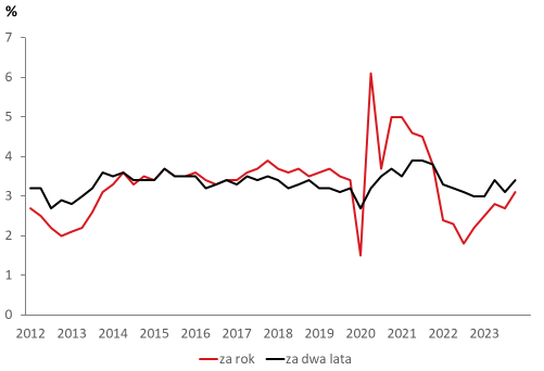 Przewidywania ekonomistów do wzrostu PKB – dane dla Polski