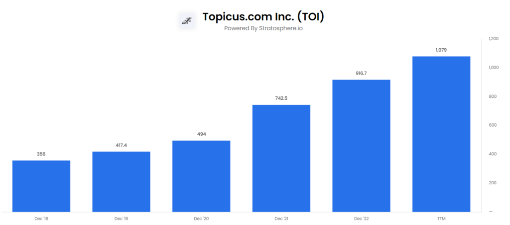 Topicus przychody wzrost