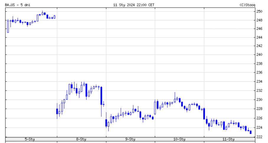 Załamanie kursu akcji Boeing