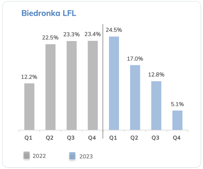 Wzrost sprzedaży LFL dla Biedronki