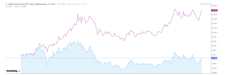 Stopa zwrotu z inwestycji w złoto – górny wykres i inwestycji w akcje amerykańskich spółek je wydobywające – Dane za okres od 2006 roku, aż do teraz