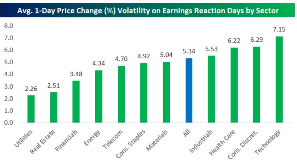 Średnia 1-dniowa zmienność na sesji po ogłoszeniu wyników kwartalnych