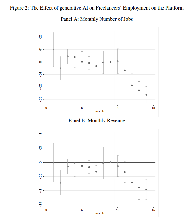 Wpływ AI na zatrudnienie freelancerów i ich zarobki