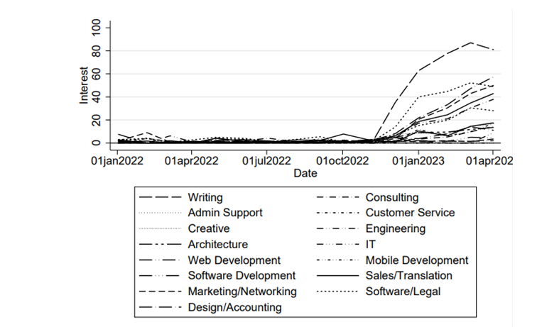 Względne zainteresowanie ChatemGPT według rodzaju wykonywanego zawodu - sztuczna inteligencja