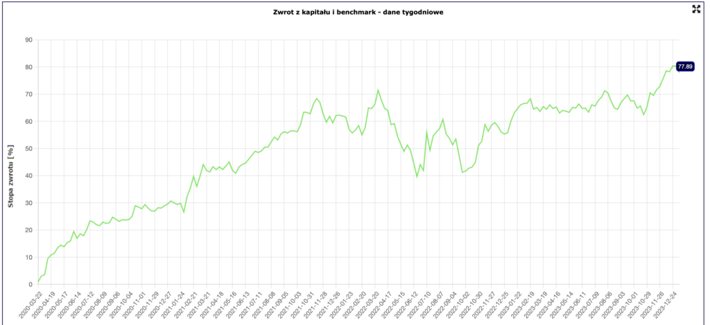 Stopa zwrotu publicznego portfela od początku