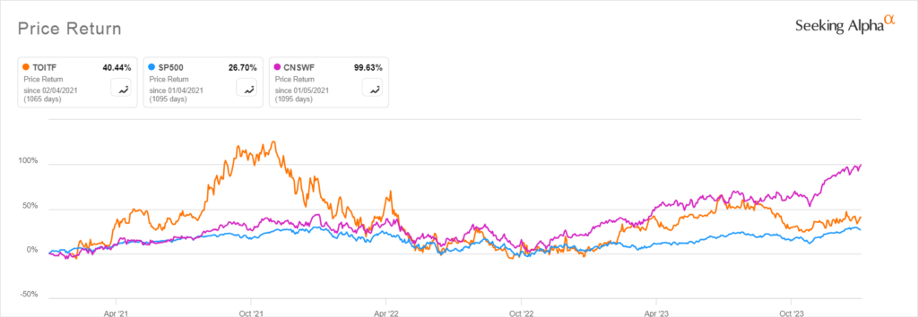 Porównanie kursu S&P Topicus Constellation