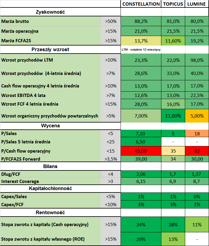 Analiza porównawcza Constellation Lumine Topicus