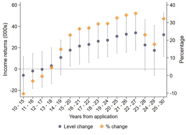 osoby z rodzin, gdzie przynajmniej jeden rodzic był lekarzem w okresie od 15 do 20 lat po zakończeniu studiów zarabiają średnio o aż 23% więcej niż ich rówieśnicy ze studiów z niemedycznych rodzin.