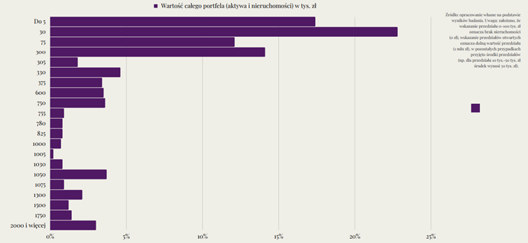 przypuszczalna wartość portfeli inwestycyjnych Polaków – dane podano w tys. zł - inwestowanie