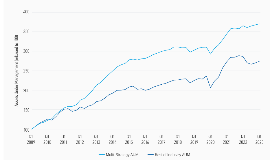 Aktywa pod zarządzaniem funduszy typu multi-strategy (na niebiesko) i reszty funduszy hedgingowych