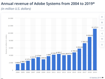 Roczny przychód Adobe Systems od 2004 do 2019 roku