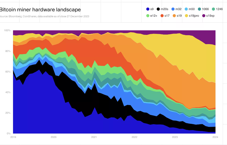 Architektura z której najczęściej  korzystają firmy wydobywające bitcoina – zmiana na przestrzeni lat
