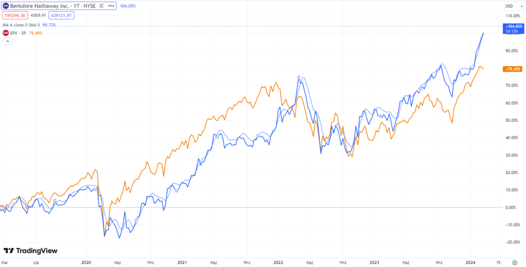 Berkshire Hathaway notowania za ostatnie 5 lat (na niebiesko) i notowania indeksu S&P 500. Widać, że Warren Buffet ciągle jest w stanie pokonywać rynek i to pomimo tego, że jego fundusz jest już olbrzymi i okazji do inwestycji jest coraz mniej