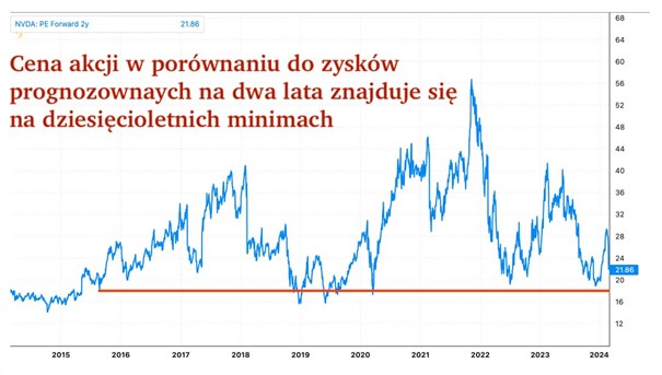 Porównanie ceny akcji do prognozowanych zysków NIVIDIA