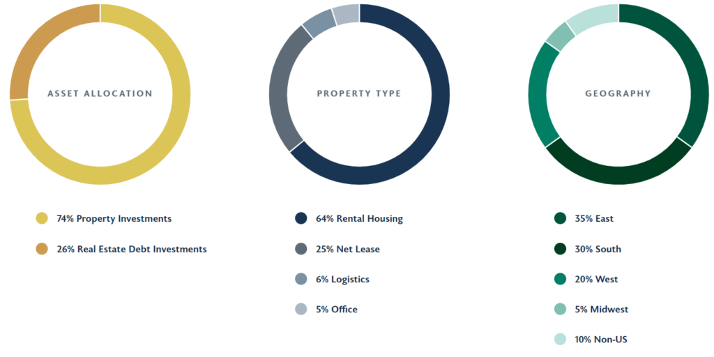 Charakterystyka nieruchomości chodzących do portfela Brookfield Corporation