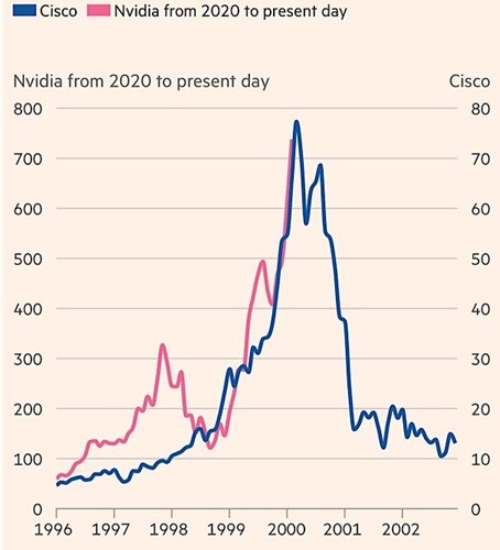 Historia kapitalizacji rynkowej Cisco i Nividia w latach 1996-2024
Porównanie kursów Cisco i Nividia w latach 1996-2024