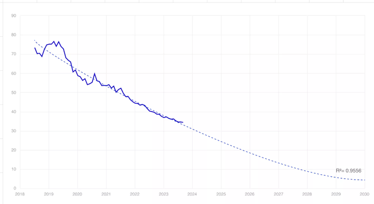 Efektywność wydobycia bitcoina, wraz z prognozą do roku 2030 - rynek kryptowalut