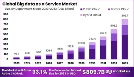 Rozmiar globalnego rynku Big Data jako usługi, 2023-2033 (miliardy dolarów)