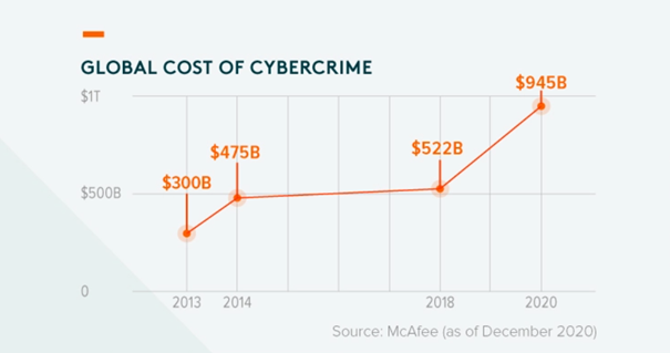 Globalny koszt cyberprzestępczości