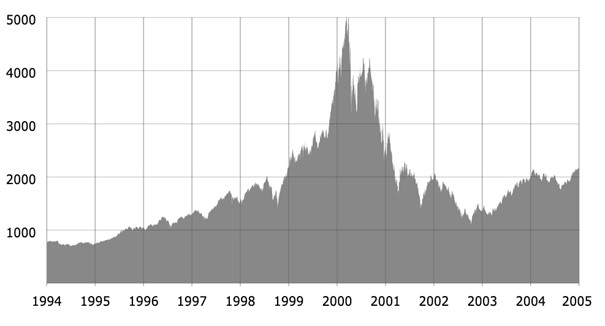 Indeks Nasdaq na przestrzeni lat 1994 - 2005, hossa i bessa