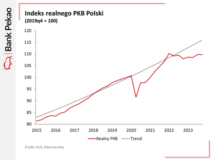 Indeks realnego PKB Polski