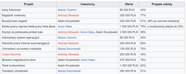 Inwestycje polskich „rekinów” w trzeciej edycji  Dragon’s Den jak zostać milionerem