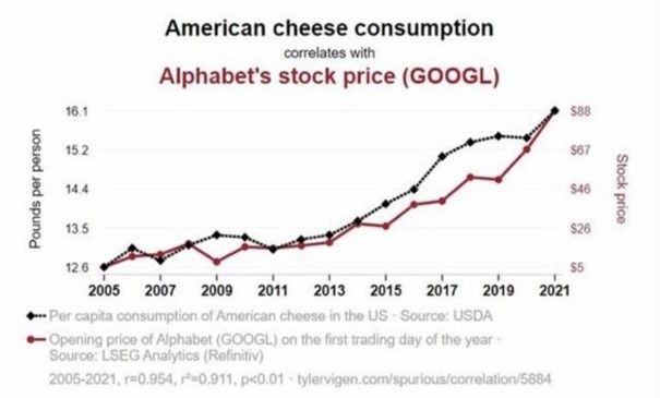 Konsumpcja sera w USA a kurs akcji Alphabet (GOOGLE)