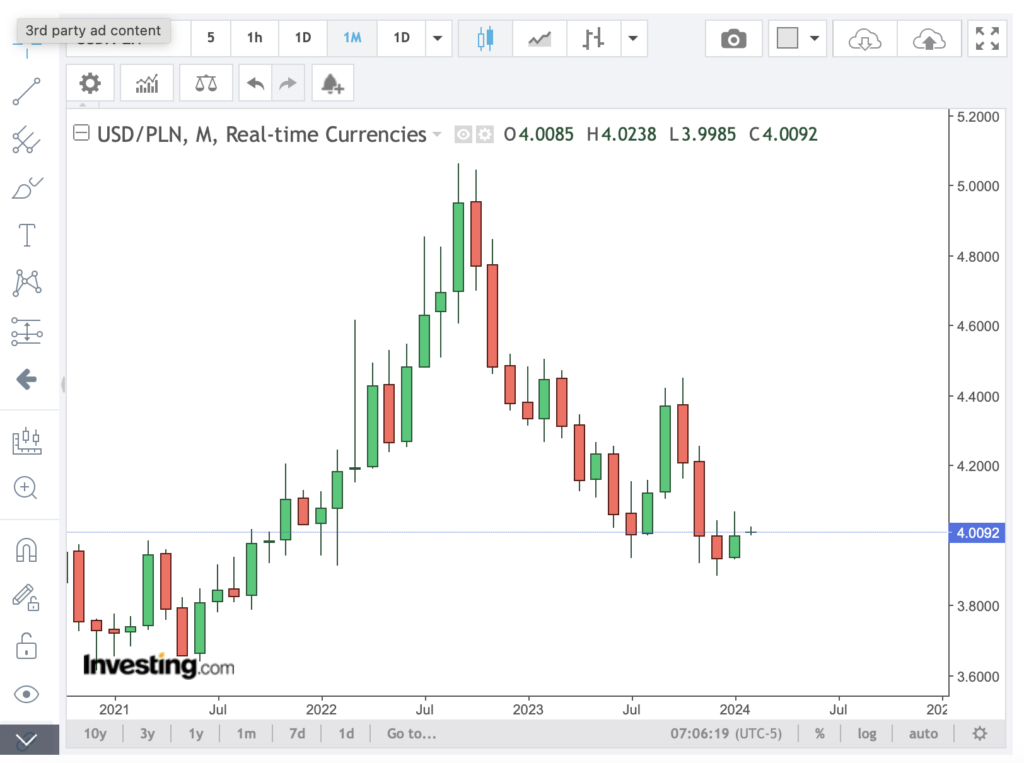 Kurs waluty USDPLN od 2021 roku