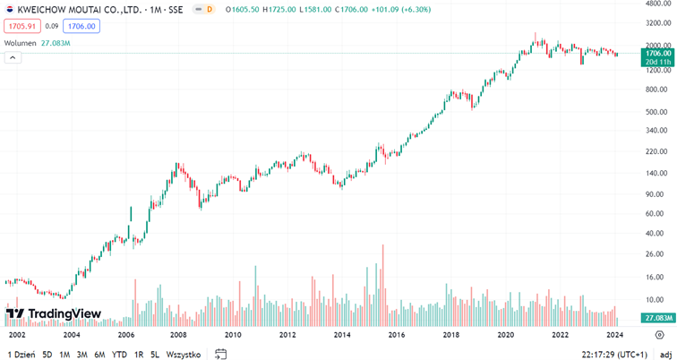 Kurs akcji spółki Kweichow Moutai