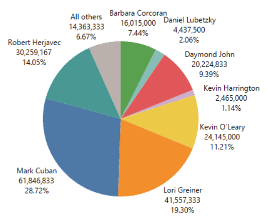 Mark Cuban był najbardziej aktywnym „rekinem” w programie Shark Tank