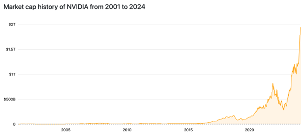 Szybki wzrost kapitalizacji rynkowej Nvidii w ostatnich latach 2001 2024