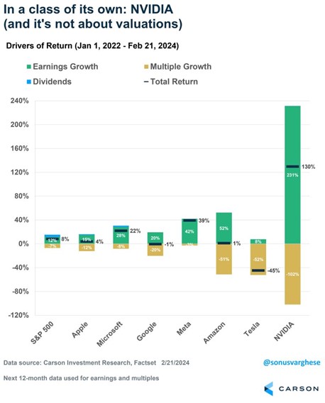 Wzrosty kursu akcji wielkich spółek technologicznych miały pokrycie w fundamentach