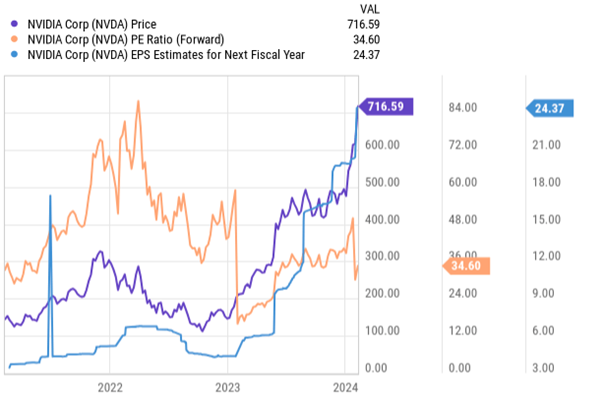 Zmiana cen akcji Nvidia i wskaźników jej wyceny
