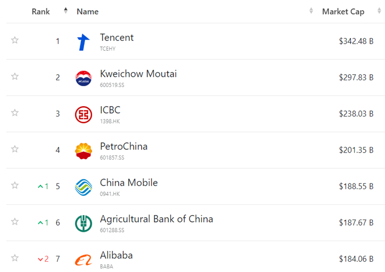 Największe spółki chińskie
