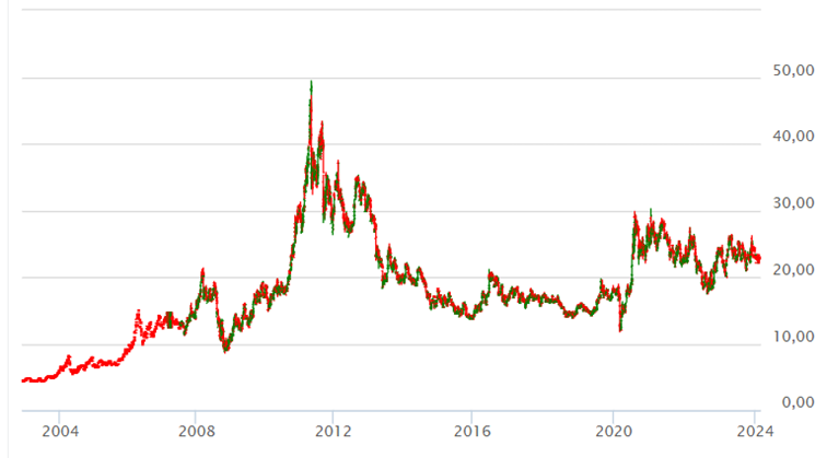 Notowania srebra za ostatnie 20 lat