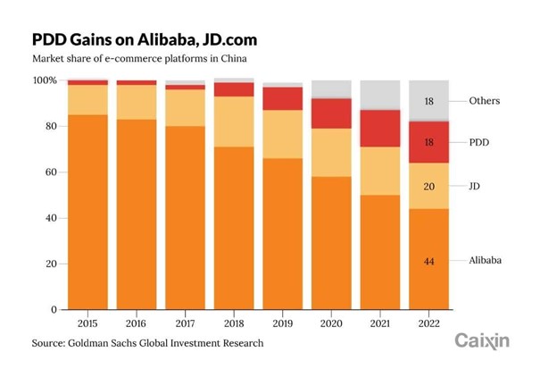 Udział w rynku platform e-commerce w Chinach: PDD zyskuje na tle Alibaby i JD.com