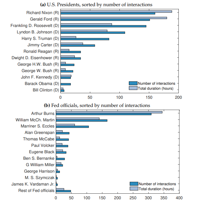 Prezydenci USA posortowani według liczby interakcji z szefami FED (wykres na górze) i Prezesi FED oraz czas ich interakcji z prezydentami (wykres na dole)