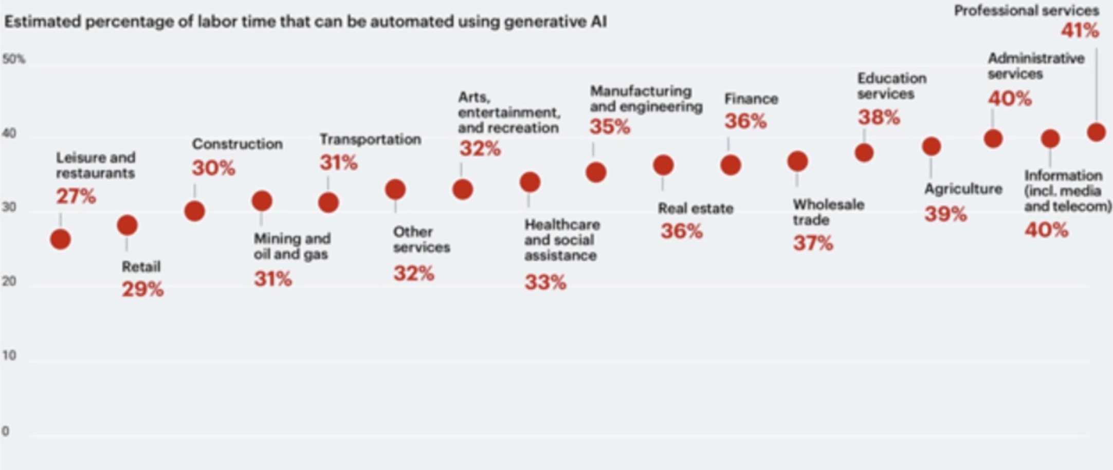 Szacunkowy procent czasu pracy, który można zautomatyzować za pomocą generatywnego AI