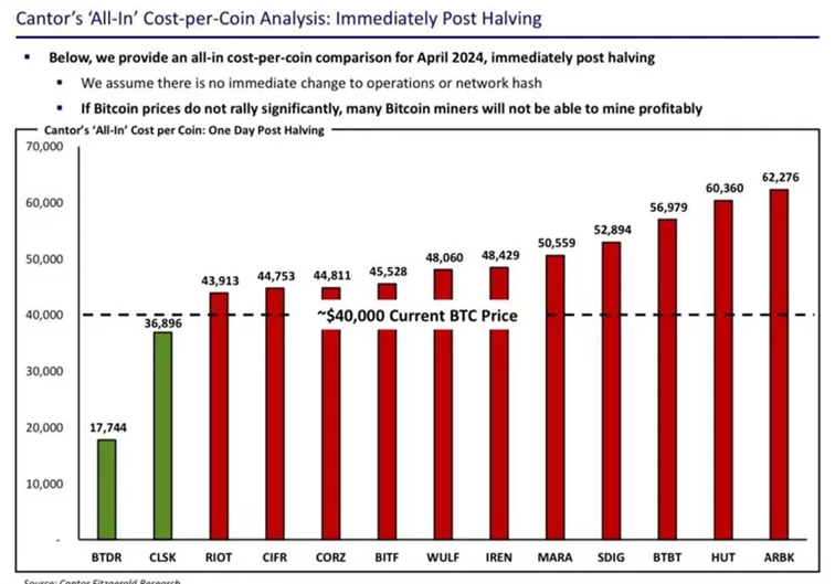 Przybliżony koszt wydobycia bitcoina przez poszczególne firmy z branży