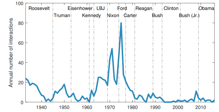 Roczna liczba interakcja prezydentów USA z szefami FED-u – dane za niemal ostatnie 100 lat