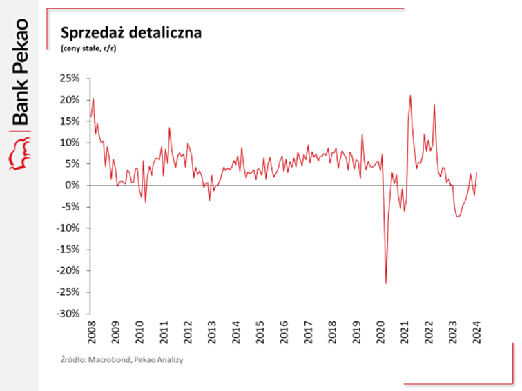 Sprzedaż detaliczna w Polsce