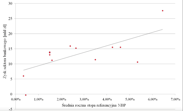 Średnia roczna stopa referencyjna NBP