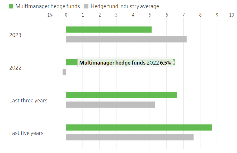 Stopy zwrotu tradycyjnych hedge fundów (na szaro) i funduszy multi-stategy (na zielono)