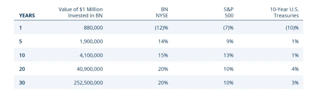 Symulacja zmian wartości 1 zainwestowanego miliona dolarów na przestrzeni lat oraz miliona zainwestowanego w szeroki indeks S&P 500