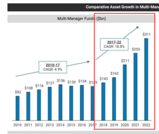 Tempo napływu kapitału do funduszy typu multi-strategy znacznie wzrosło po roku 2017