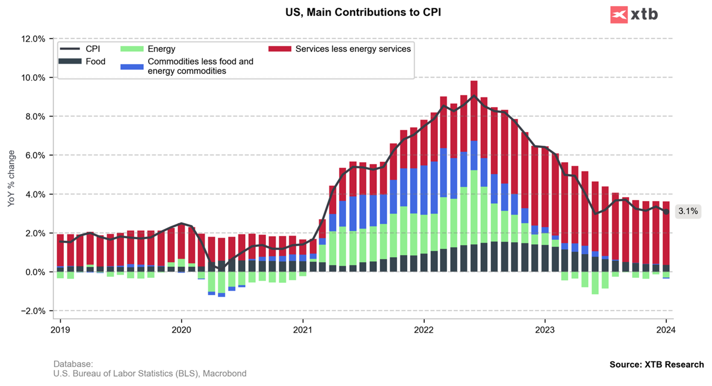 Dynamika inflacji CPI w USA