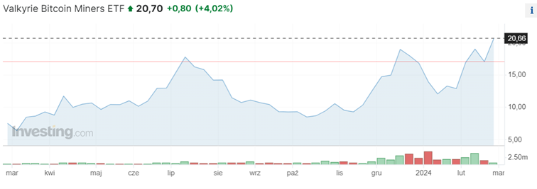 Valkyrie Bitcoin Miners ETF WGMI , który zapewnia ekspozycję na branżę wydobycia bitcoinów, zyskał około 235,6%, stając się najlepiej radzącym sobie funduszem ETF w 2023 roku. - rynek kryptowalut