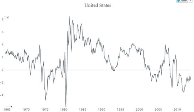 Wykres pokazujący poziom realnych stóp procentowych w Stanach Zjednoczonych