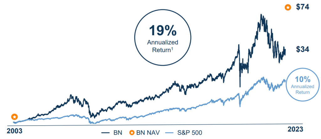 Wzrost kursu akcji Brookfield Corporation na tle indkesu S&P 500
