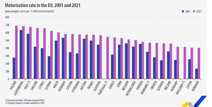 Zmiana w liczbie samochodów osobowych przypadających na 1000 mieszkańców w poszczególnych krajach UE między rokiem 2001 a 2021